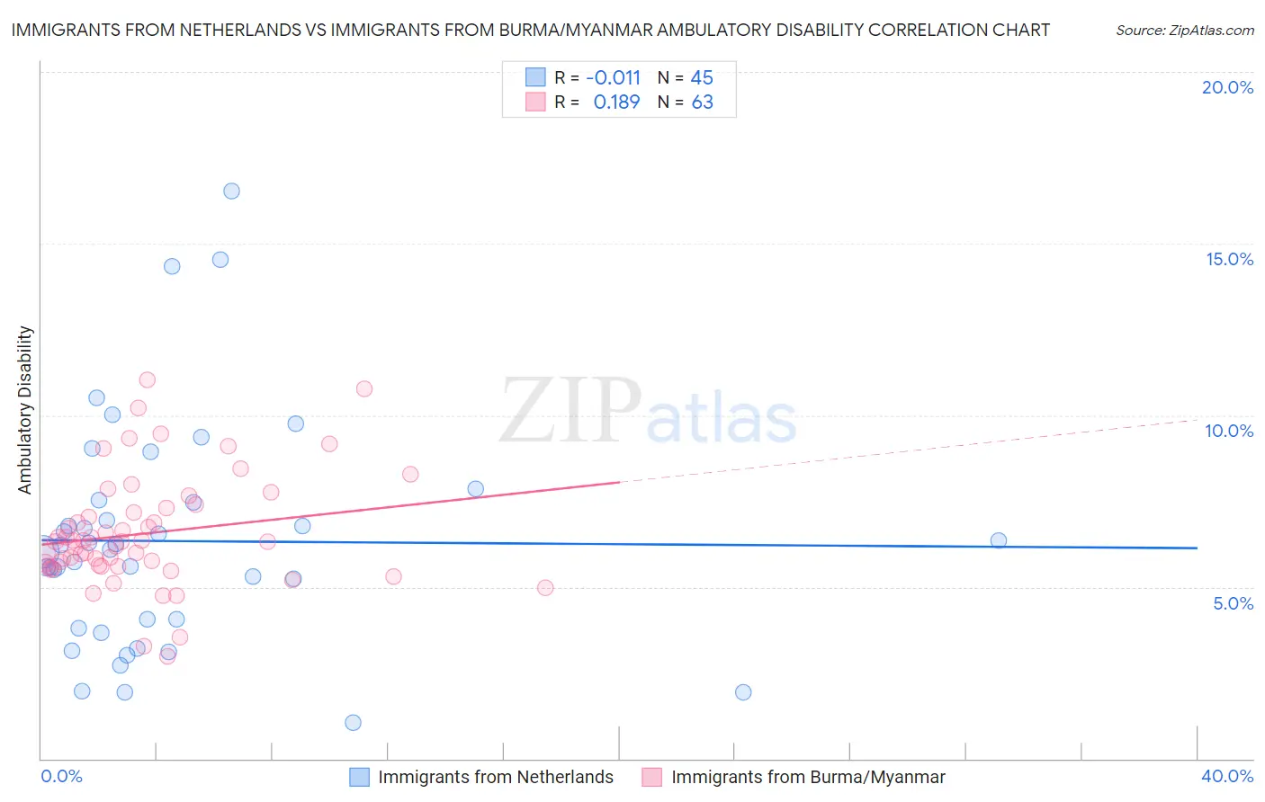 Immigrants from Netherlands vs Immigrants from Burma/Myanmar Ambulatory Disability