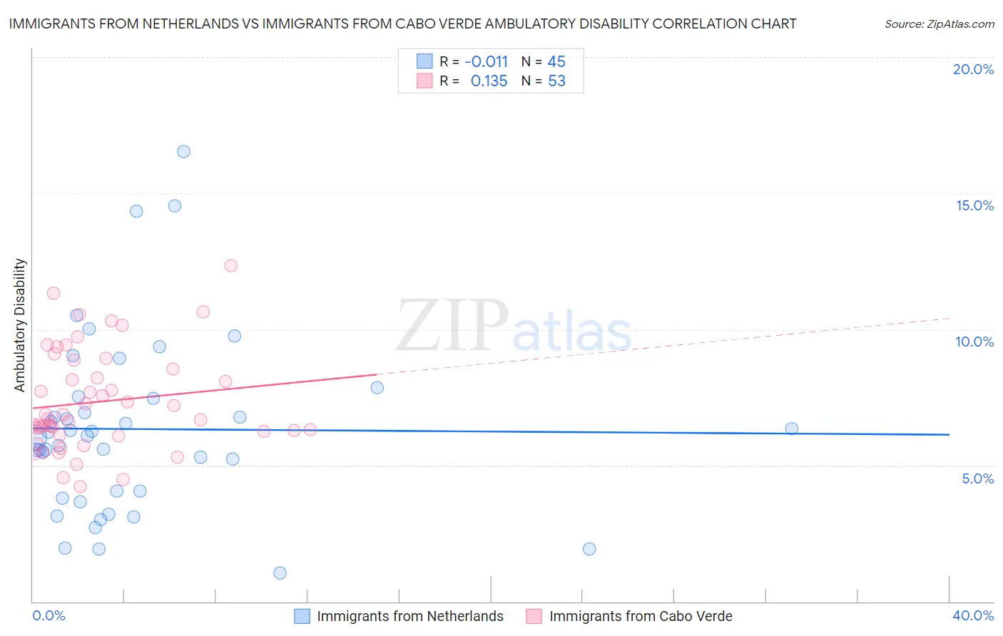 Immigrants from Netherlands vs Immigrants from Cabo Verde Ambulatory Disability
