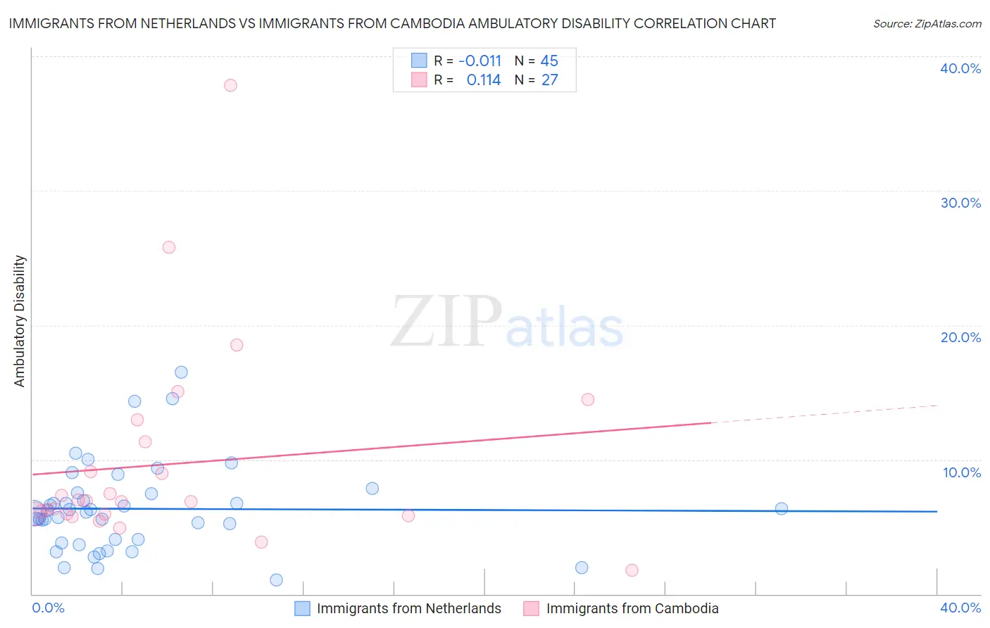 Immigrants from Netherlands vs Immigrants from Cambodia Ambulatory Disability