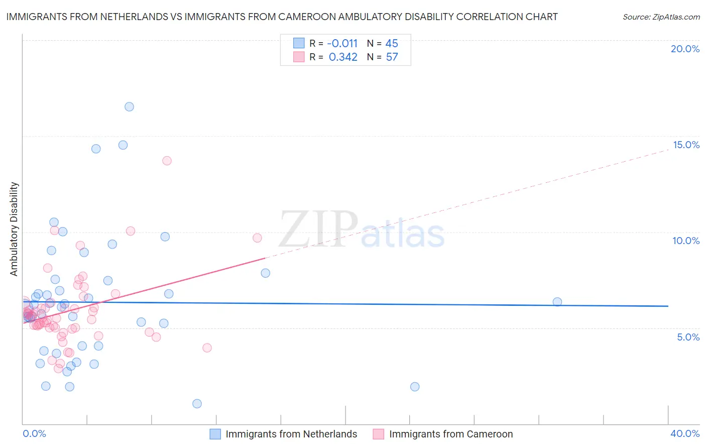 Immigrants from Netherlands vs Immigrants from Cameroon Ambulatory Disability