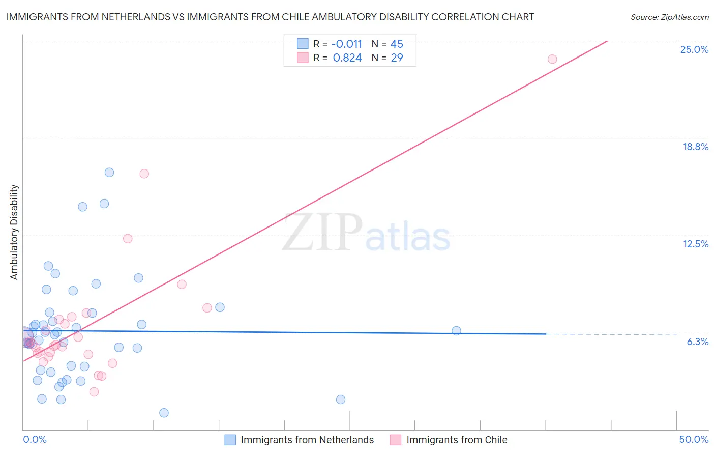Immigrants from Netherlands vs Immigrants from Chile Ambulatory Disability