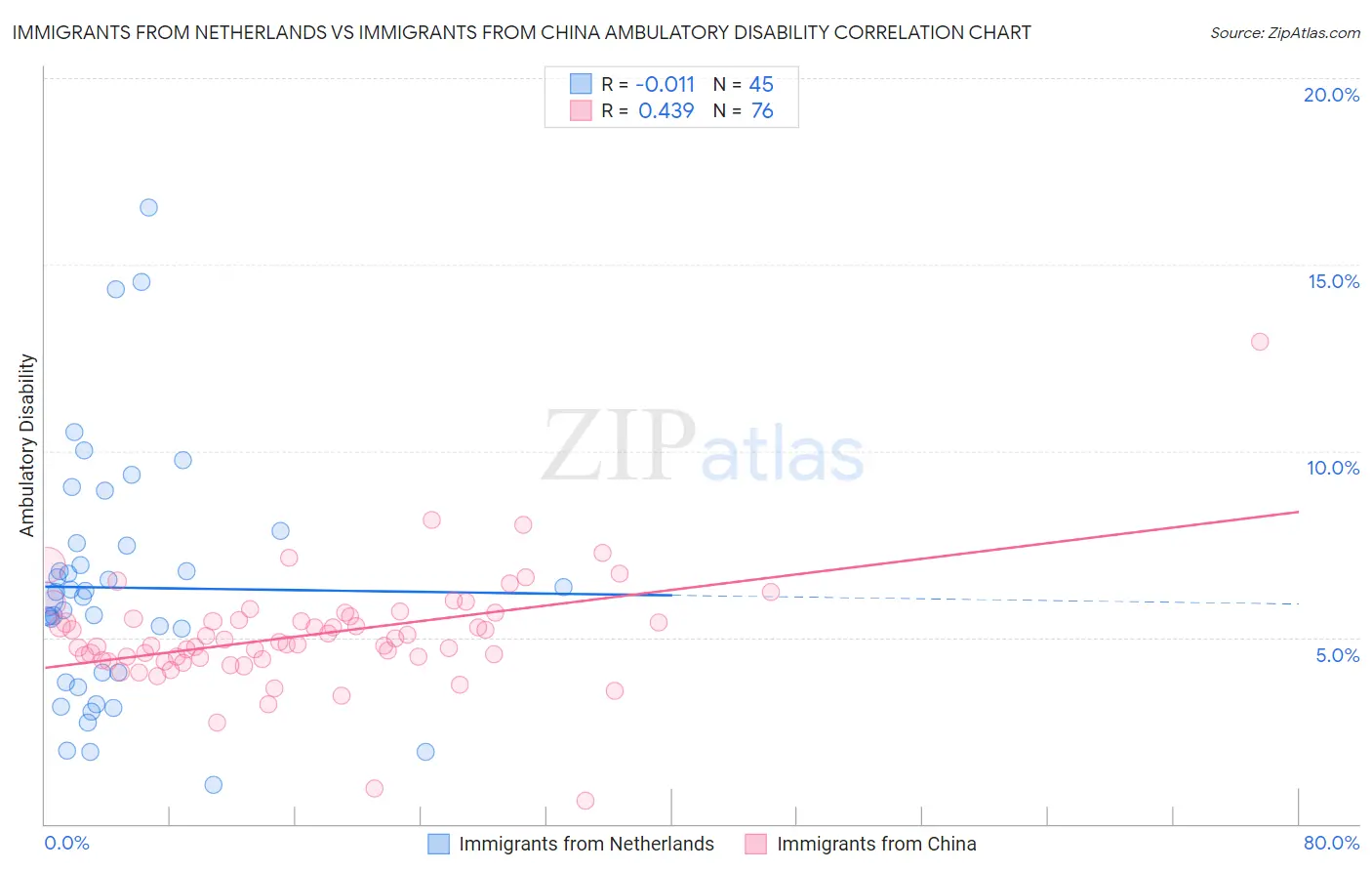 Immigrants from Netherlands vs Immigrants from China Ambulatory Disability