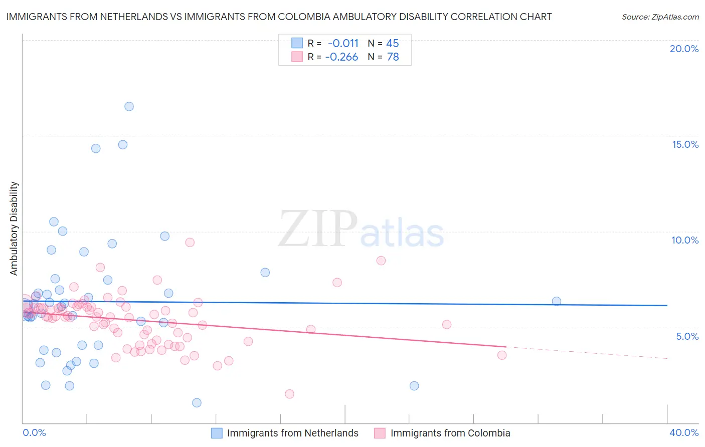 Immigrants from Netherlands vs Immigrants from Colombia Ambulatory Disability