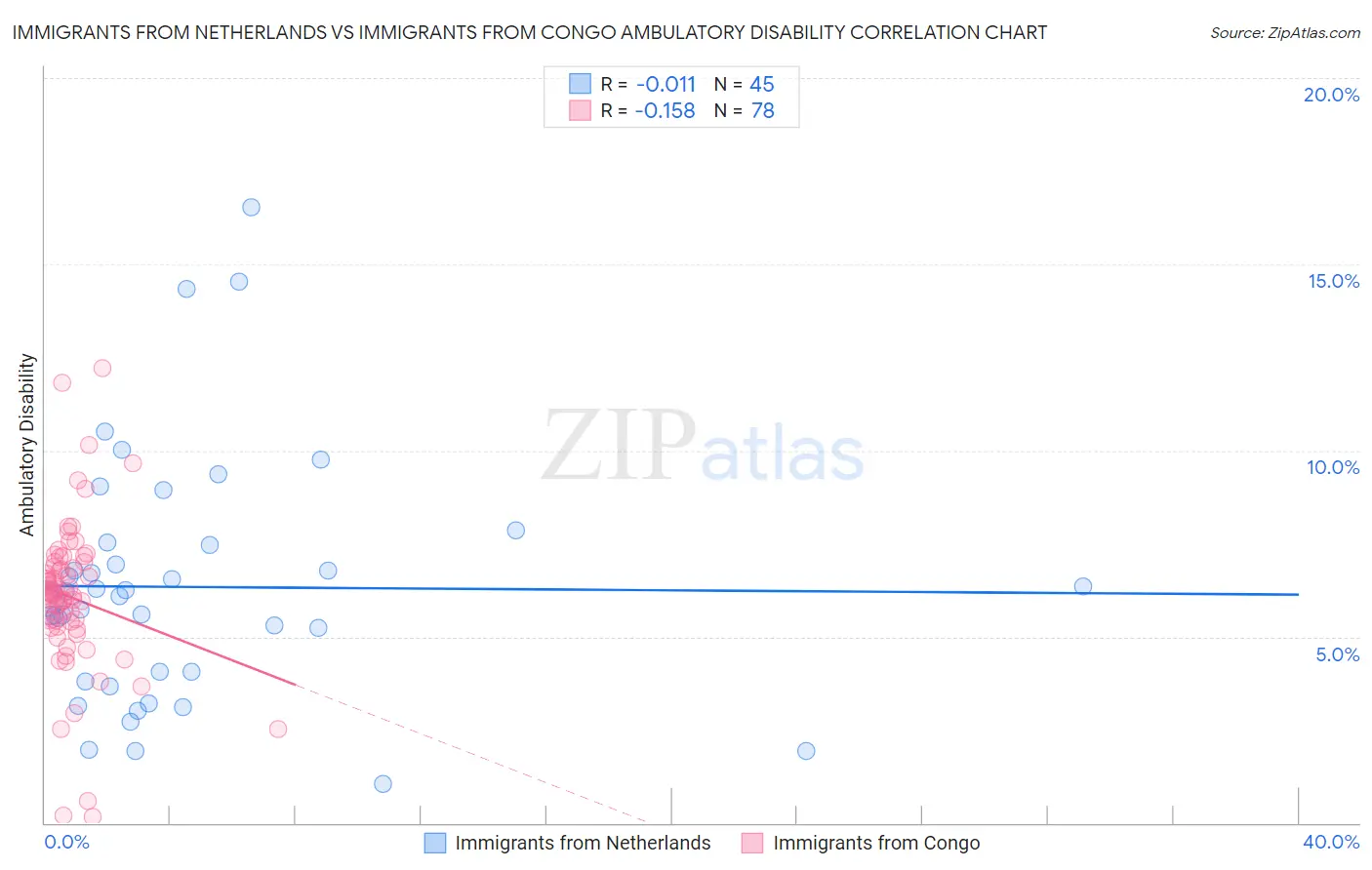 Immigrants from Netherlands vs Immigrants from Congo Ambulatory Disability
