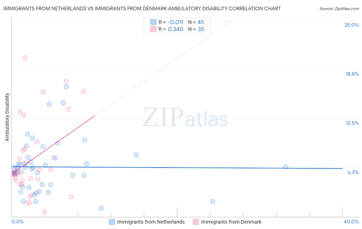 Immigrants from Netherlands vs Immigrants from Denmark Ambulatory Disability