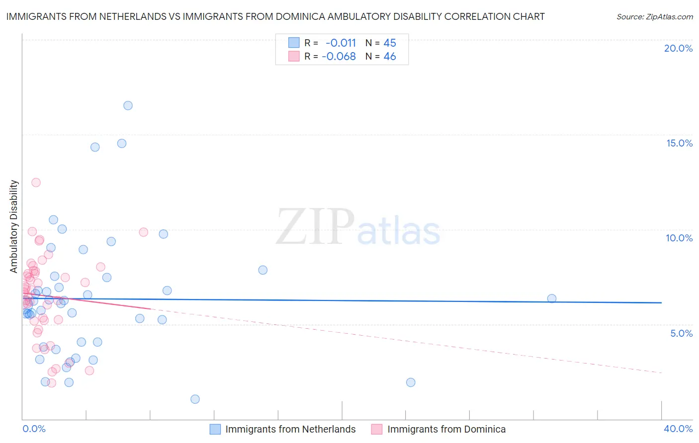 Immigrants from Netherlands vs Immigrants from Dominica Ambulatory Disability
