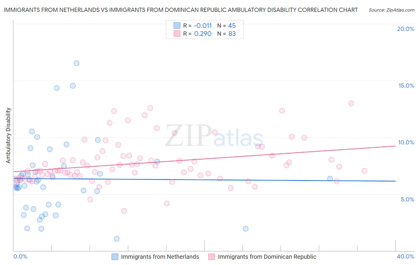 Immigrants from Netherlands vs Immigrants from Dominican Republic Ambulatory Disability