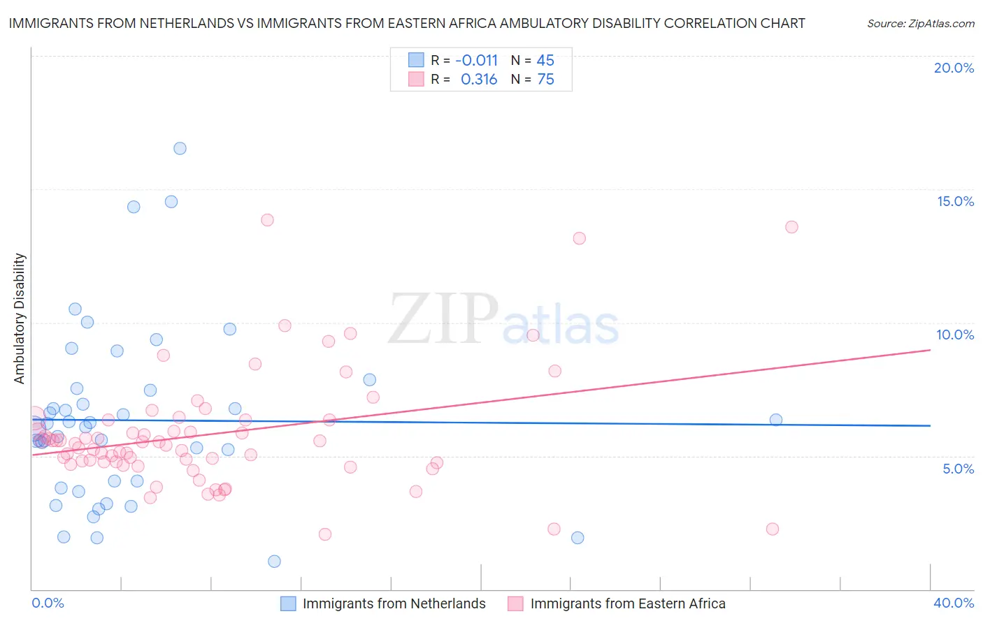 Immigrants from Netherlands vs Immigrants from Eastern Africa Ambulatory Disability
