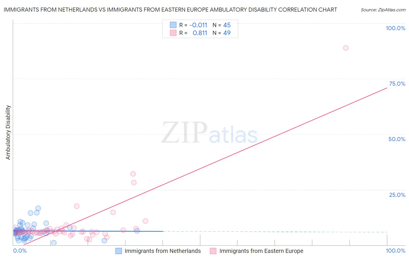 Immigrants from Netherlands vs Immigrants from Eastern Europe Ambulatory Disability