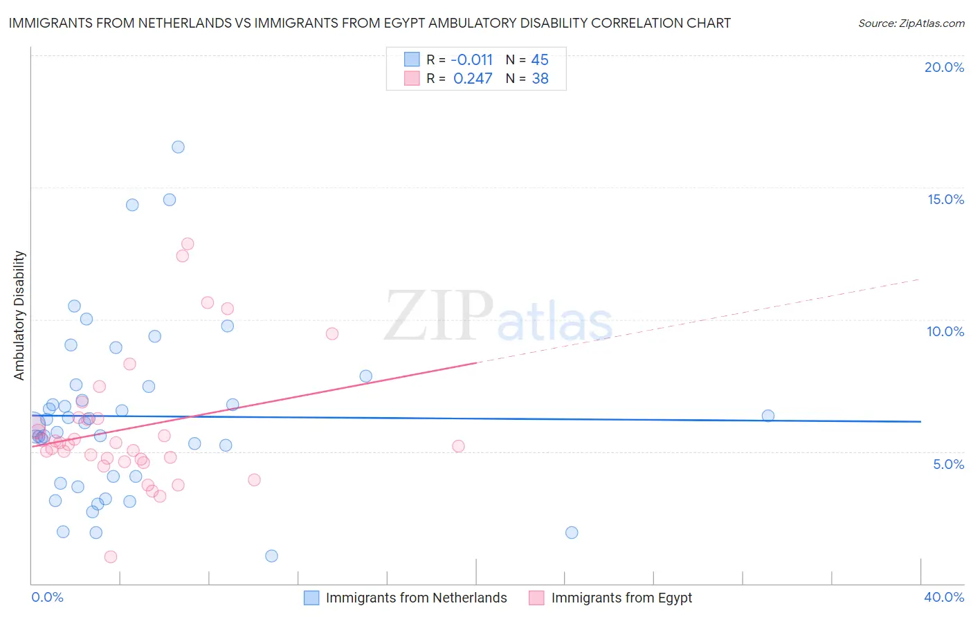 Immigrants from Netherlands vs Immigrants from Egypt Ambulatory Disability