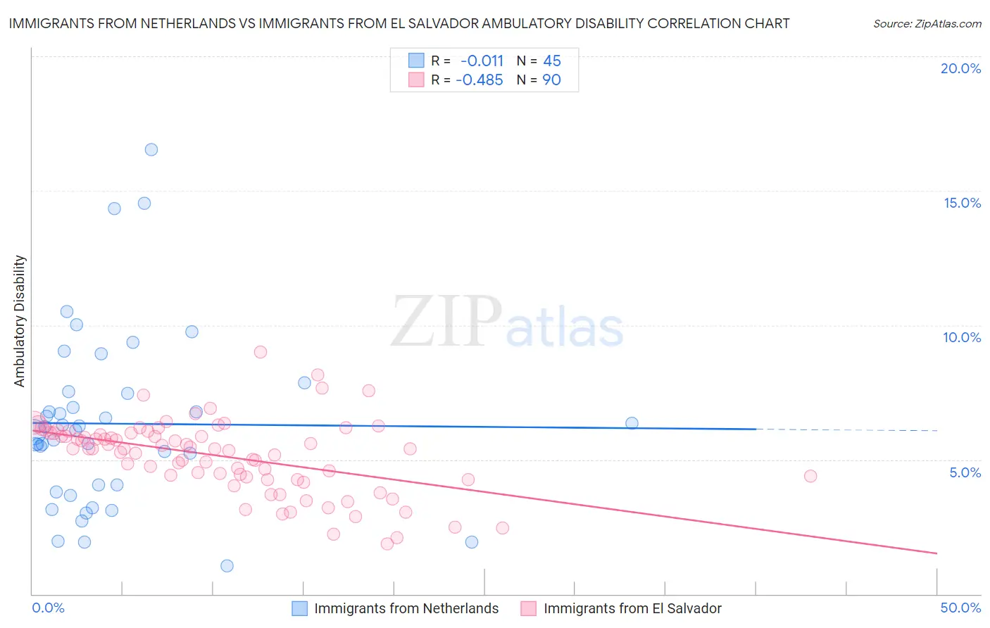 Immigrants from Netherlands vs Immigrants from El Salvador Ambulatory Disability