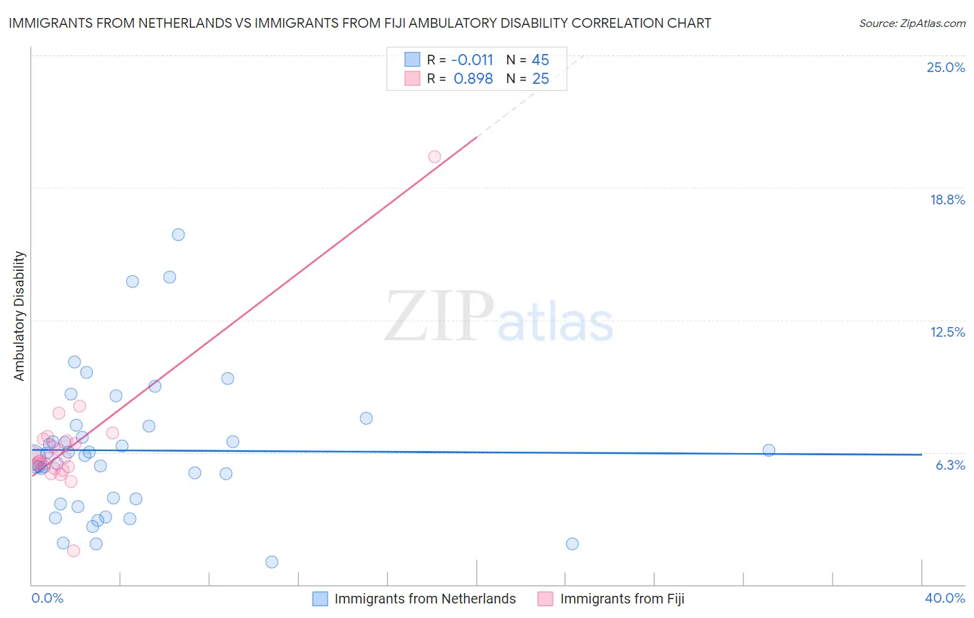Immigrants from Netherlands vs Immigrants from Fiji Ambulatory Disability