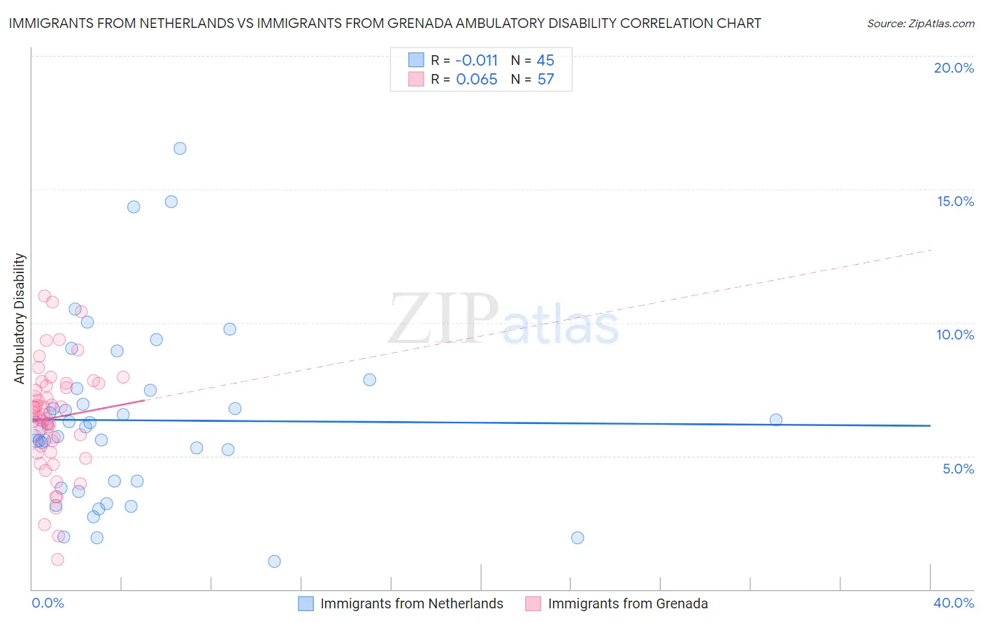 Immigrants from Netherlands vs Immigrants from Grenada Ambulatory Disability