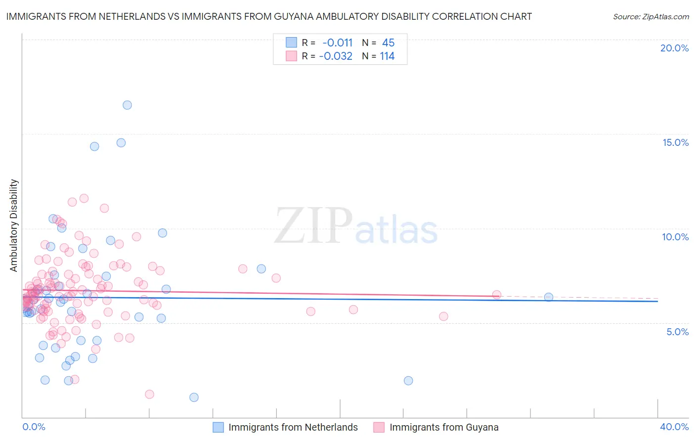 Immigrants from Netherlands vs Immigrants from Guyana Ambulatory Disability