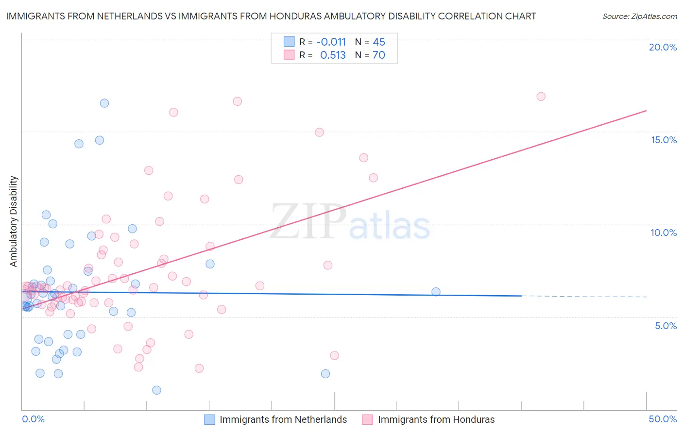 Immigrants from Netherlands vs Immigrants from Honduras Ambulatory Disability