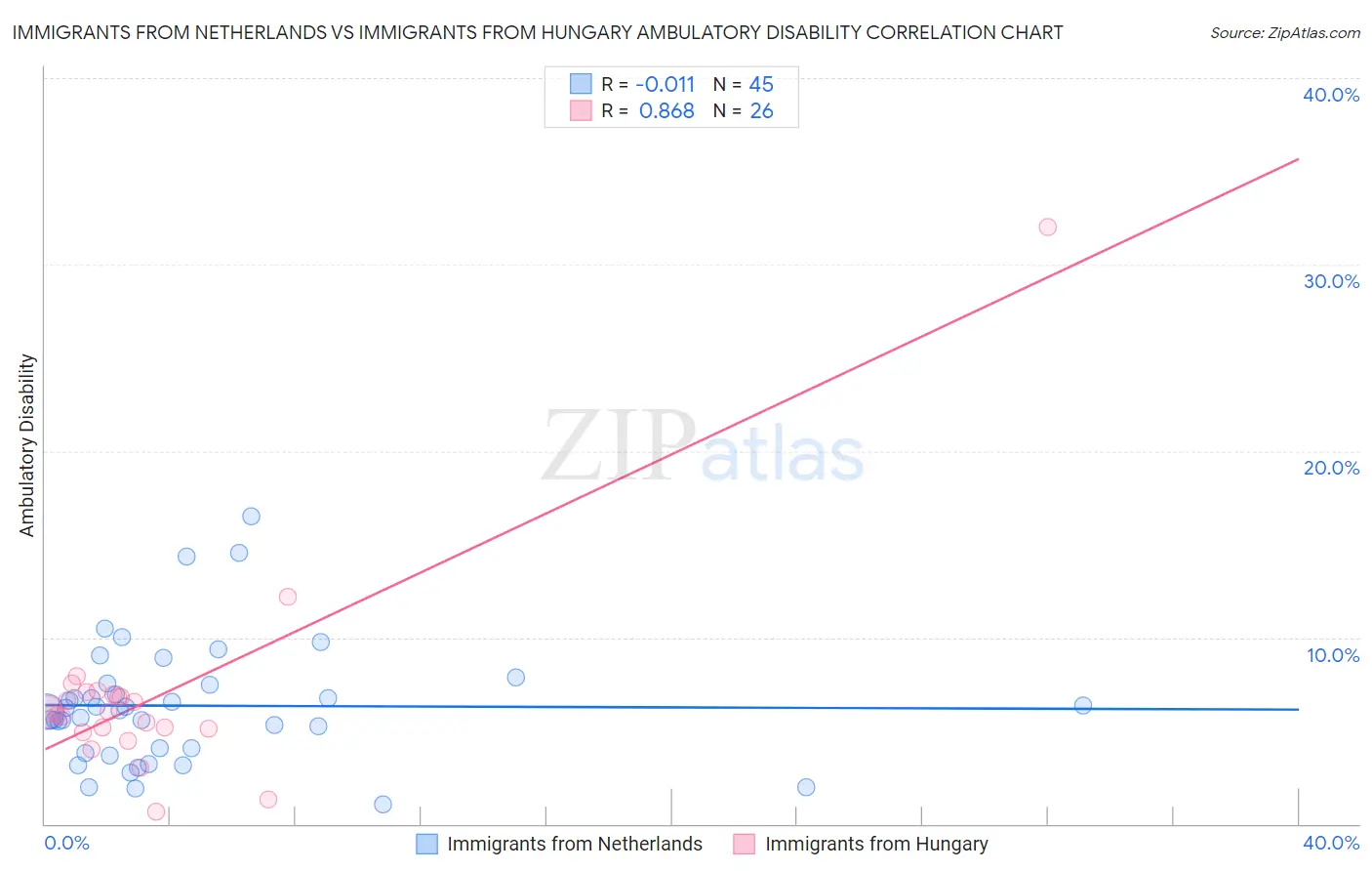 Immigrants from Netherlands vs Immigrants from Hungary Ambulatory Disability