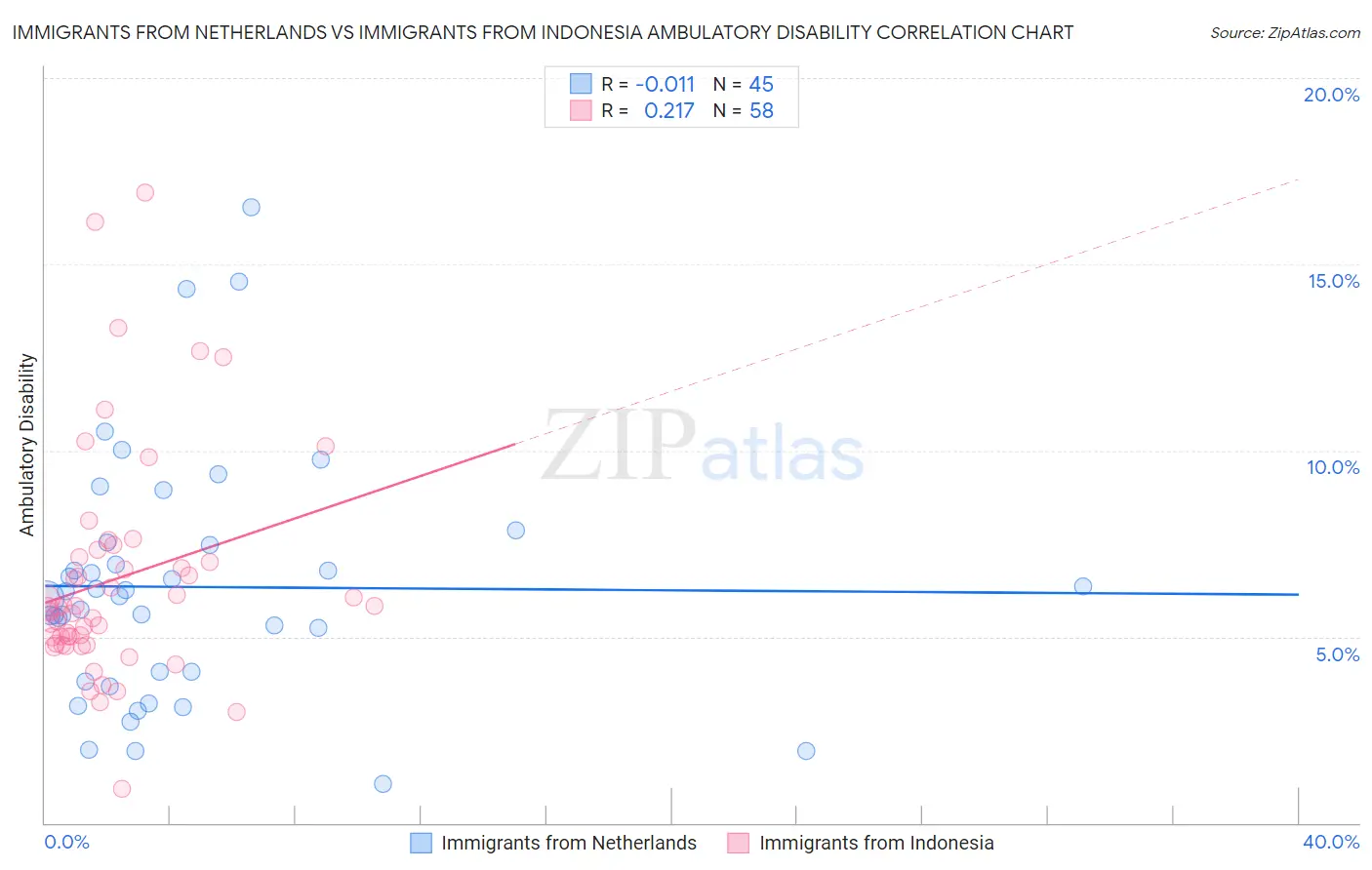Immigrants from Netherlands vs Immigrants from Indonesia Ambulatory Disability