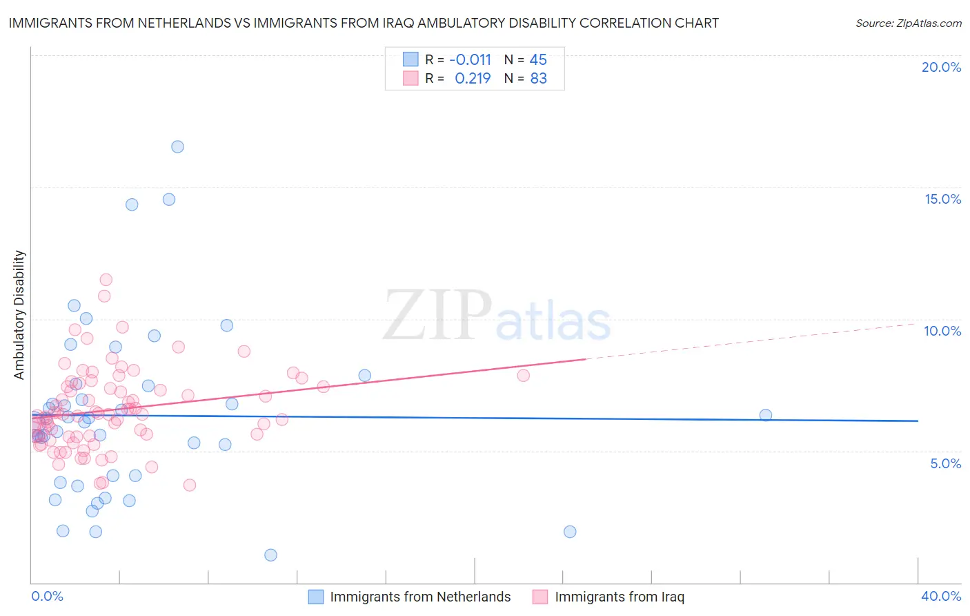 Immigrants from Netherlands vs Immigrants from Iraq Ambulatory Disability
