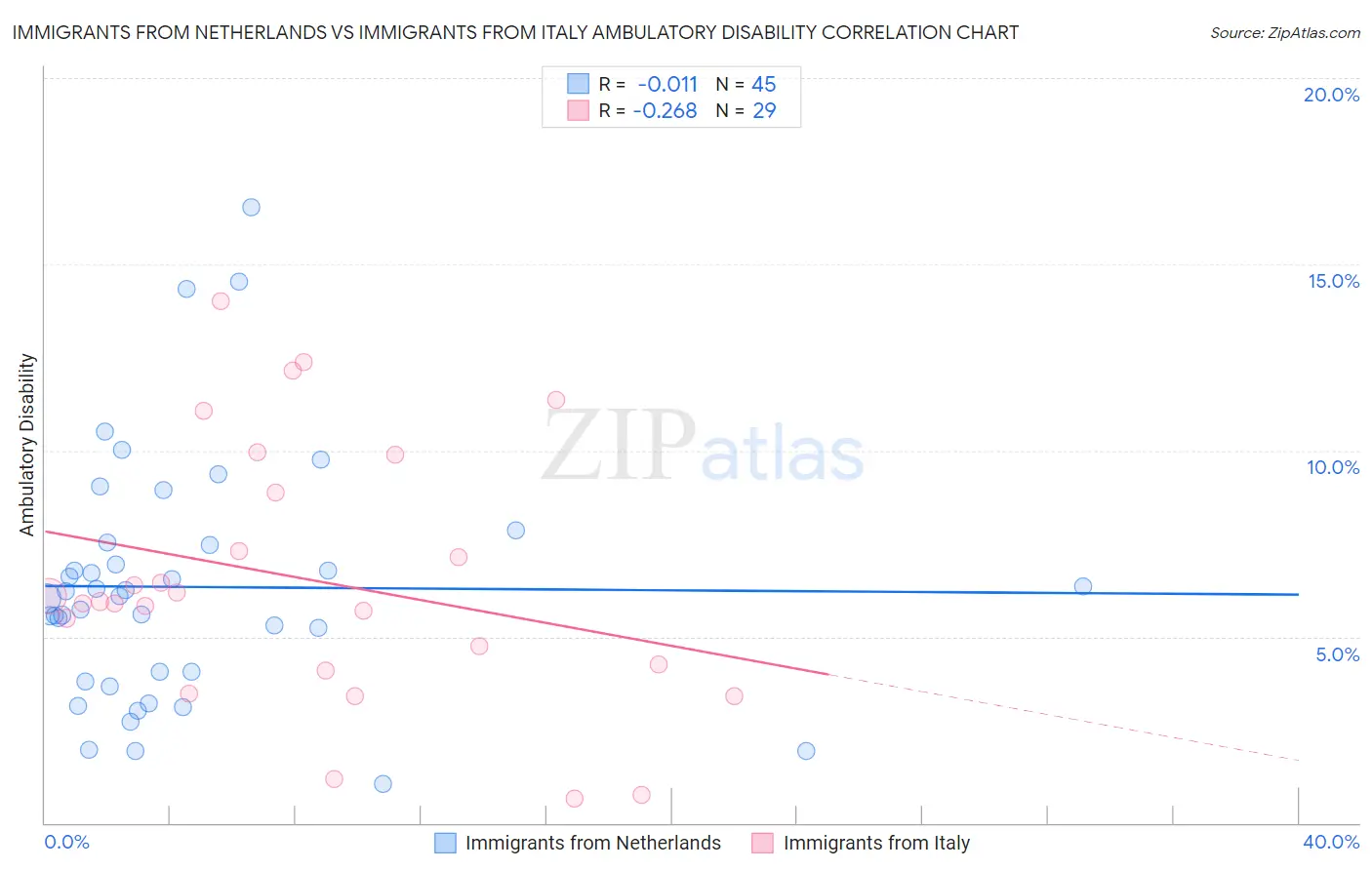 Immigrants from Netherlands vs Immigrants from Italy Ambulatory Disability