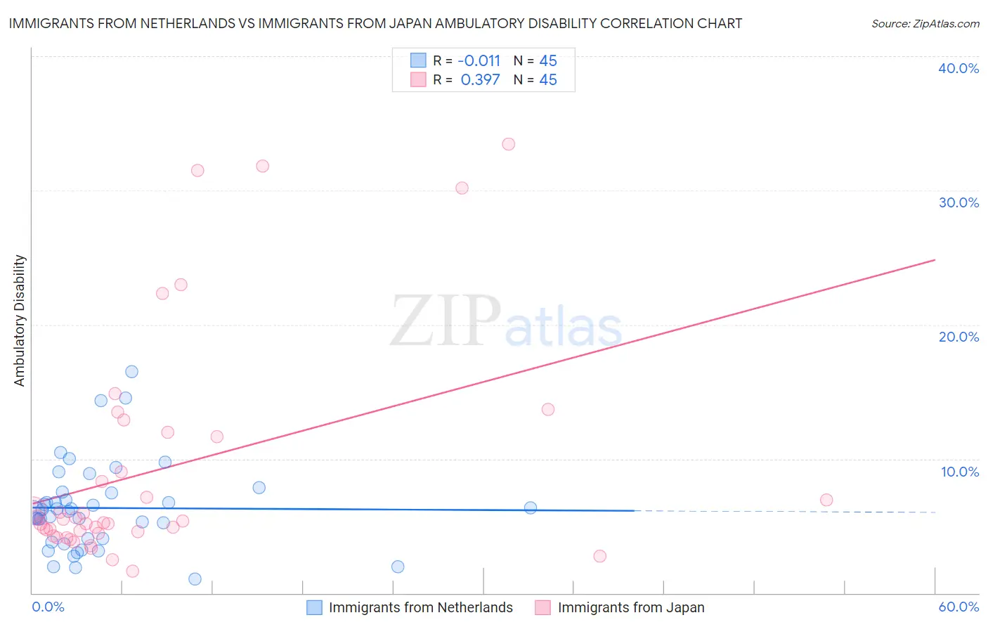 Immigrants from Netherlands vs Immigrants from Japan Ambulatory Disability