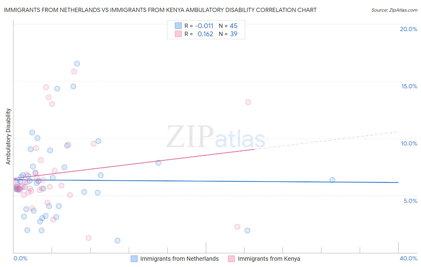 Immigrants from Netherlands vs Immigrants from Kenya Ambulatory Disability