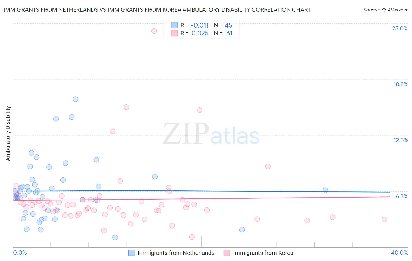 Immigrants from Netherlands vs Immigrants from Korea Ambulatory Disability