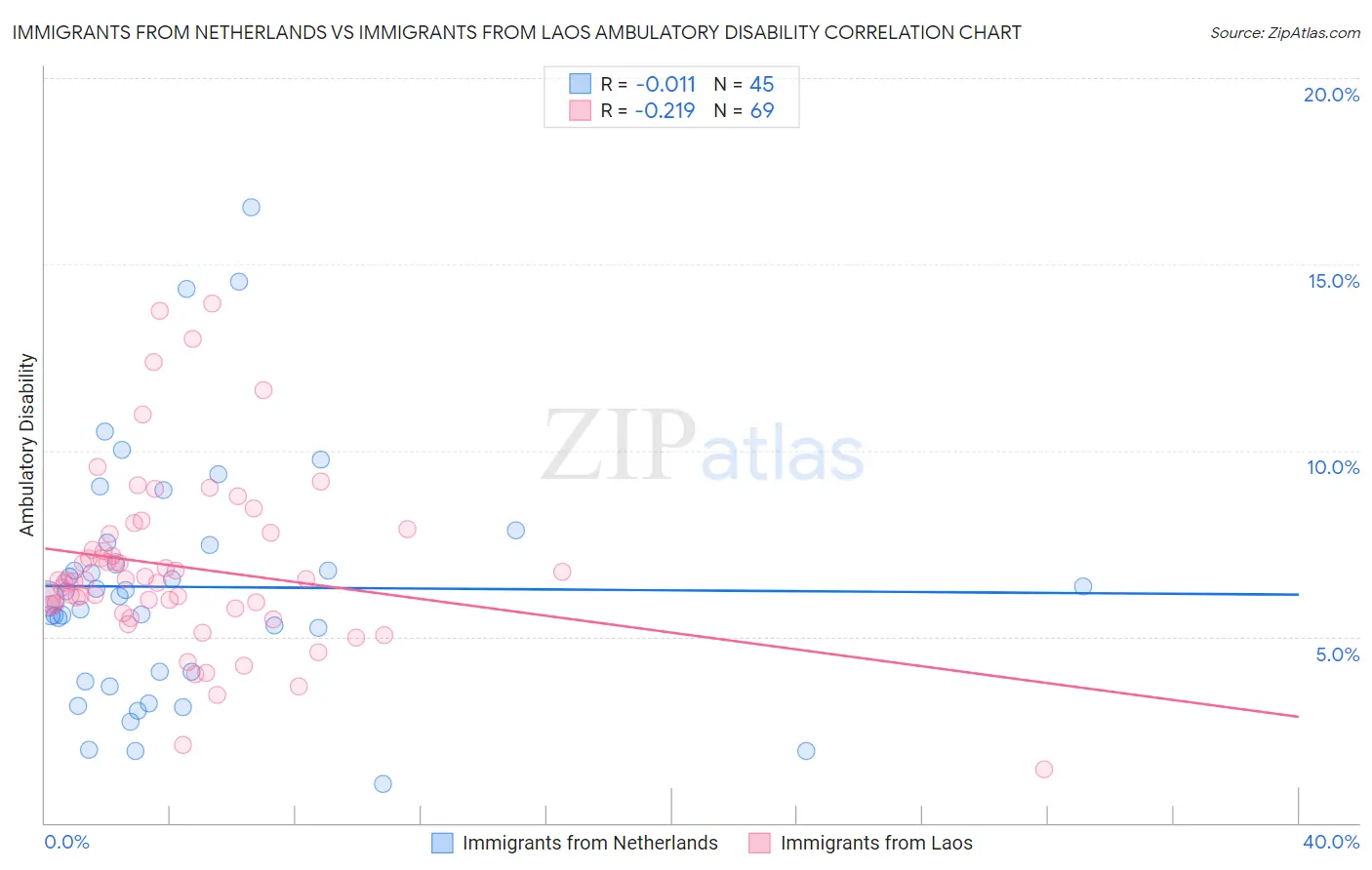 Immigrants from Netherlands vs Immigrants from Laos Ambulatory Disability
