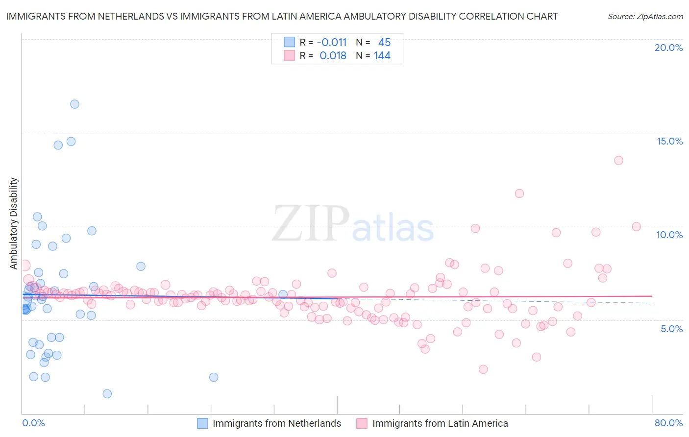 Immigrants from Netherlands vs Immigrants from Latin America Ambulatory Disability