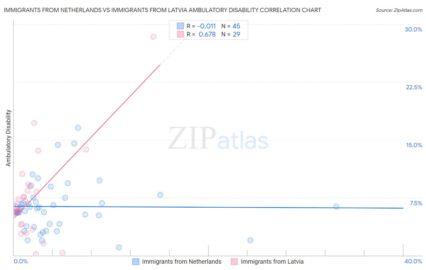 Immigrants from Netherlands vs Immigrants from Latvia Ambulatory Disability