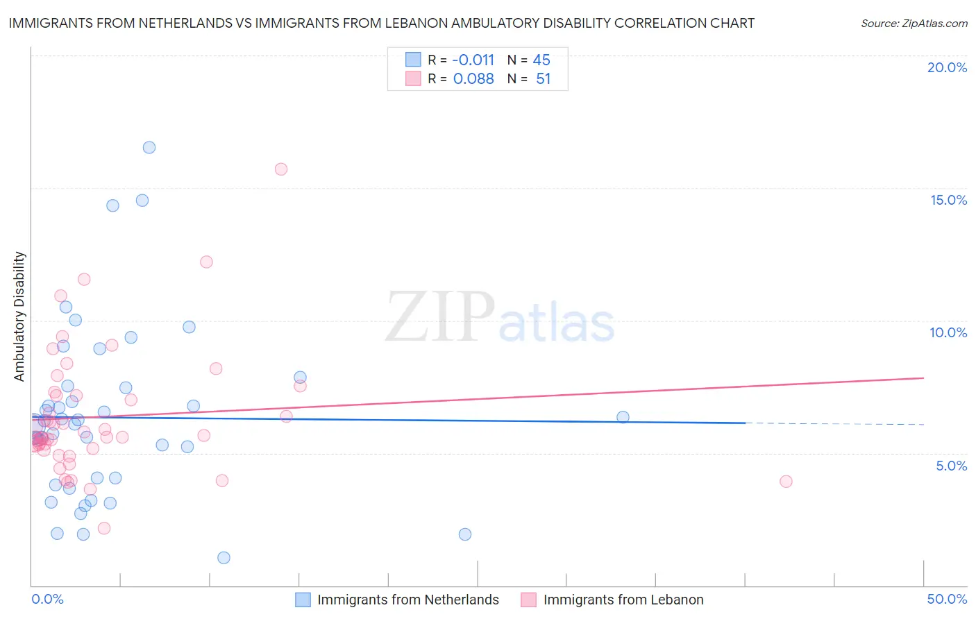 Immigrants from Netherlands vs Immigrants from Lebanon Ambulatory Disability