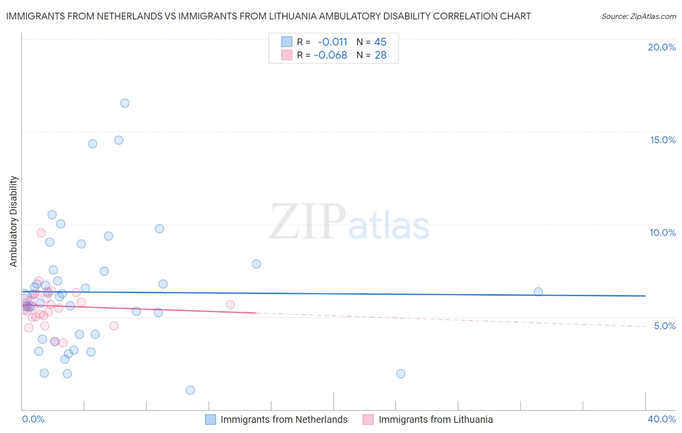 Immigrants from Netherlands vs Immigrants from Lithuania Ambulatory Disability
