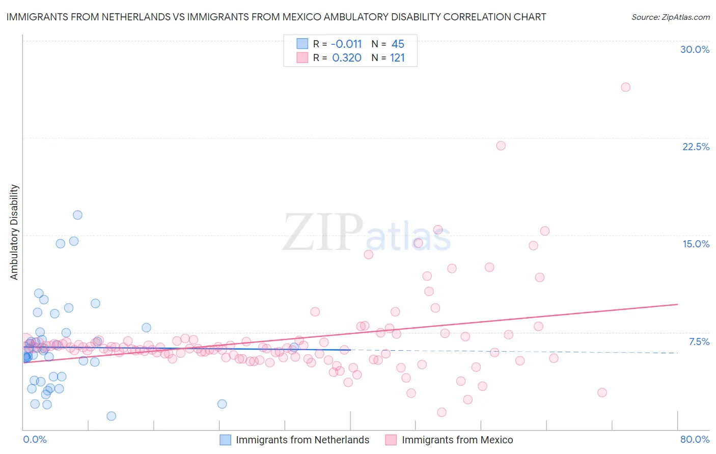 Immigrants from Netherlands vs Immigrants from Mexico Ambulatory Disability