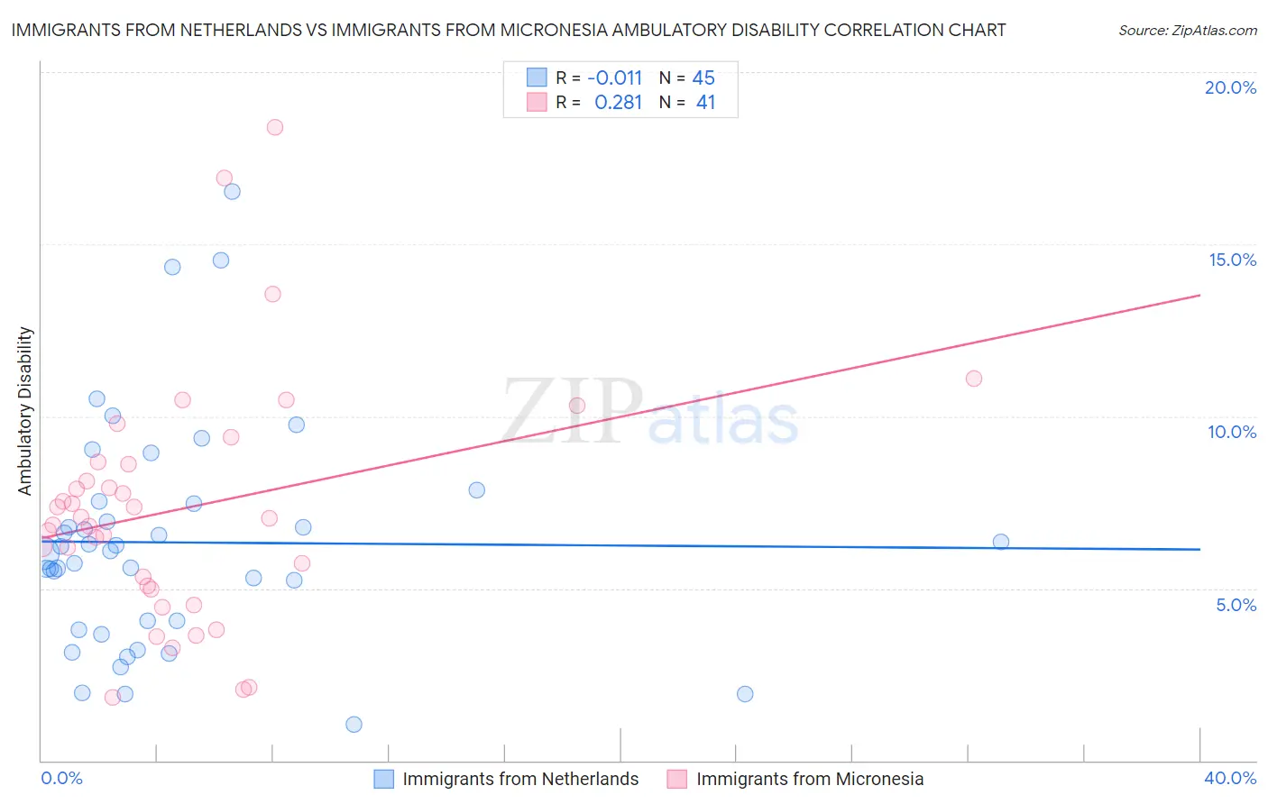 Immigrants from Netherlands vs Immigrants from Micronesia Ambulatory Disability