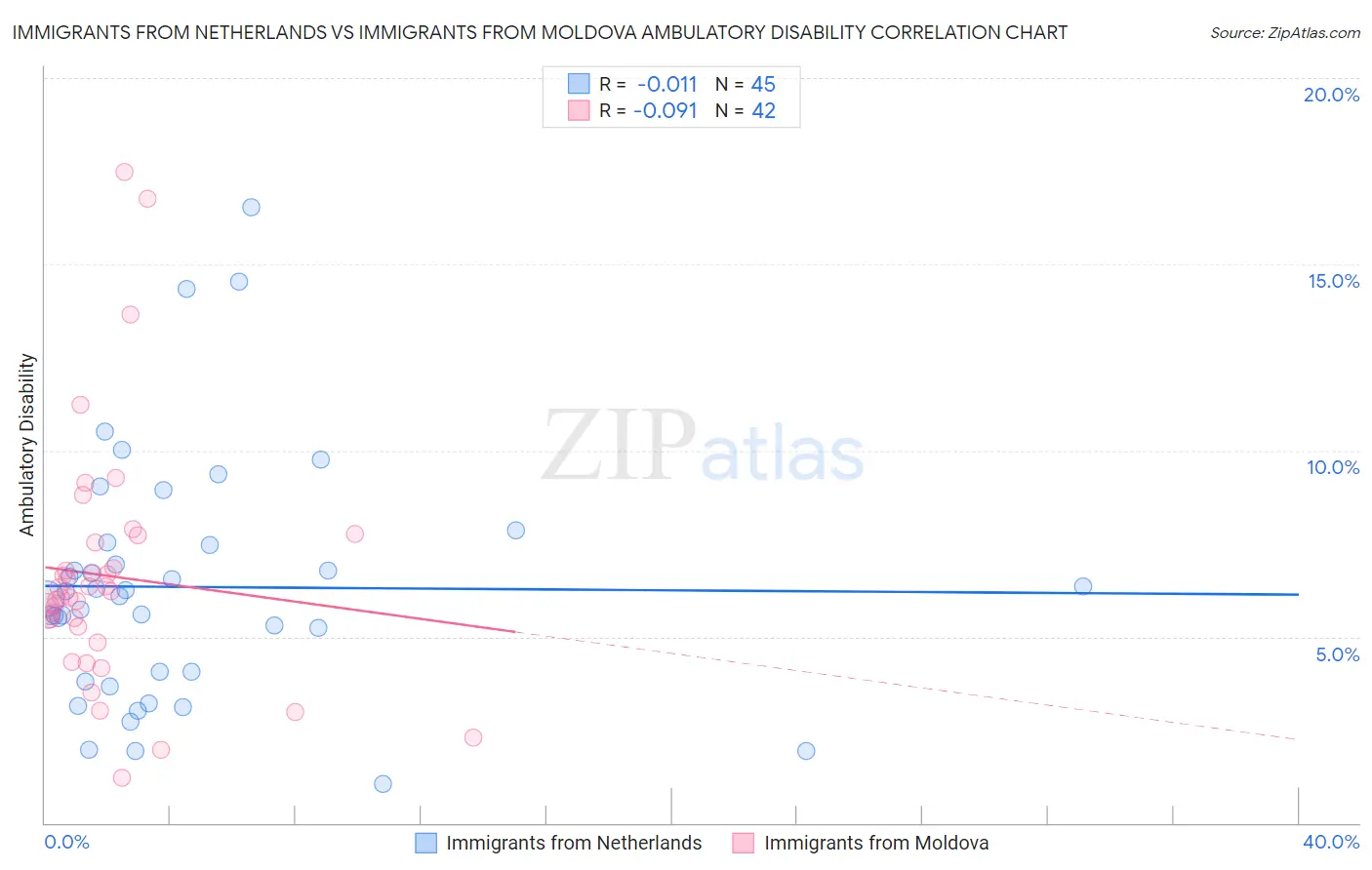 Immigrants from Netherlands vs Immigrants from Moldova Ambulatory Disability
