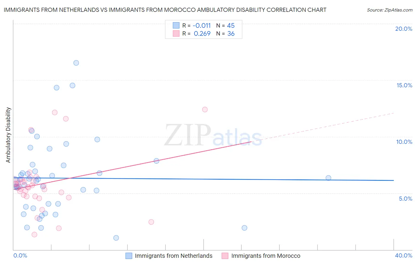 Immigrants from Netherlands vs Immigrants from Morocco Ambulatory Disability
