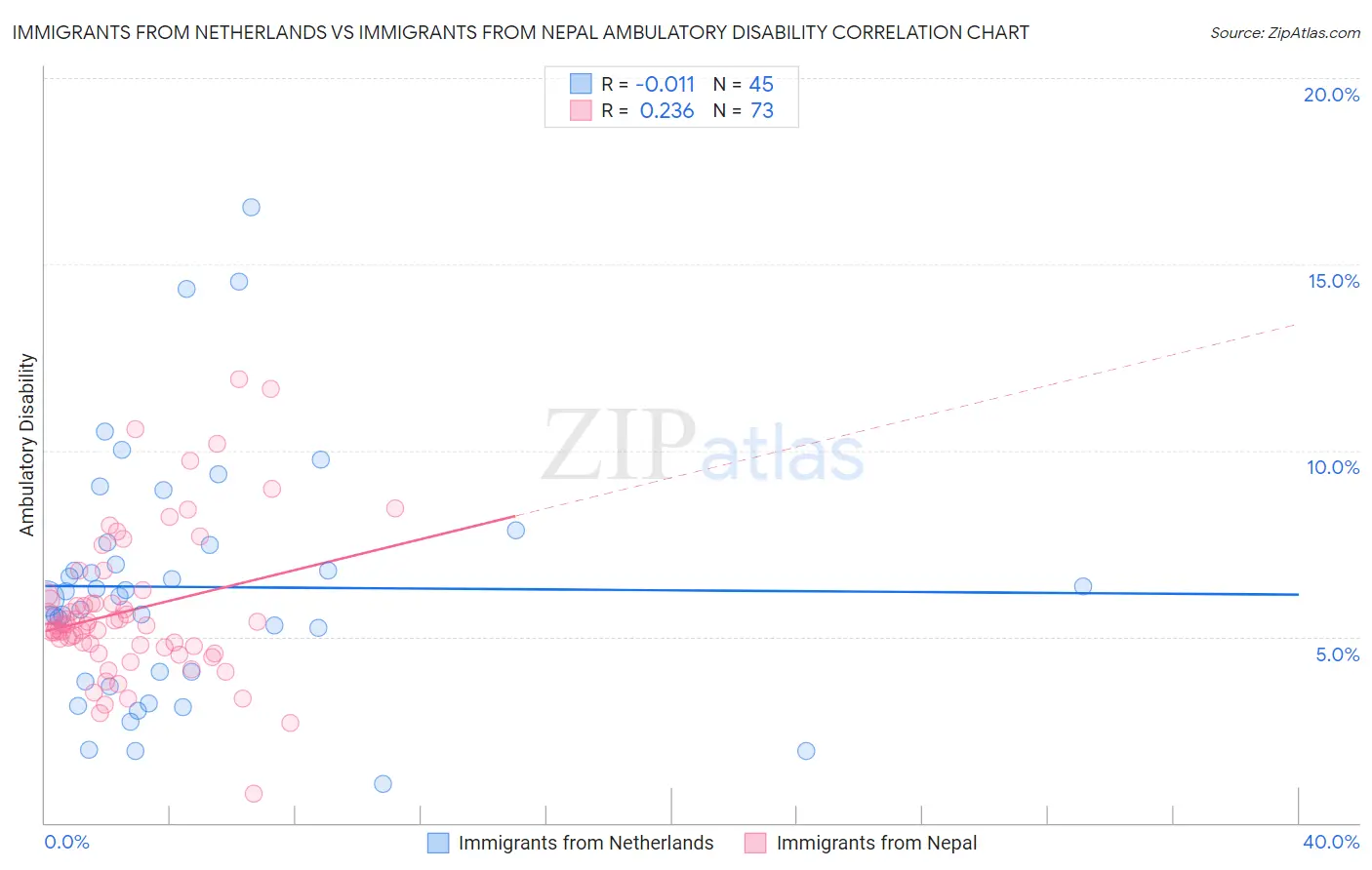Immigrants from Netherlands vs Immigrants from Nepal Ambulatory Disability