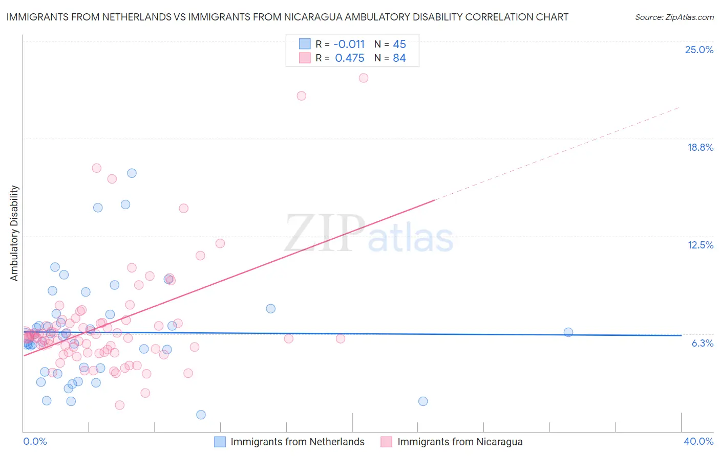 Immigrants from Netherlands vs Immigrants from Nicaragua Ambulatory Disability