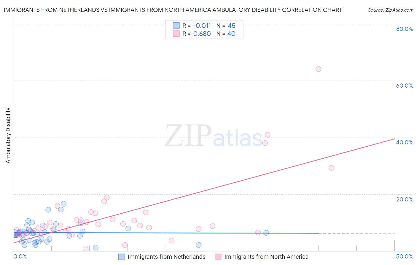 Immigrants from Netherlands vs Immigrants from North America Ambulatory Disability