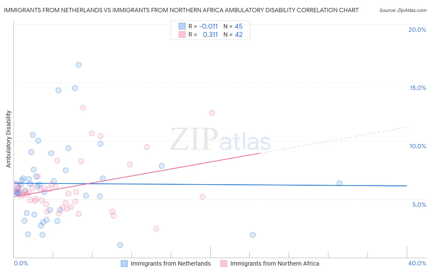 Immigrants from Netherlands vs Immigrants from Northern Africa Ambulatory Disability