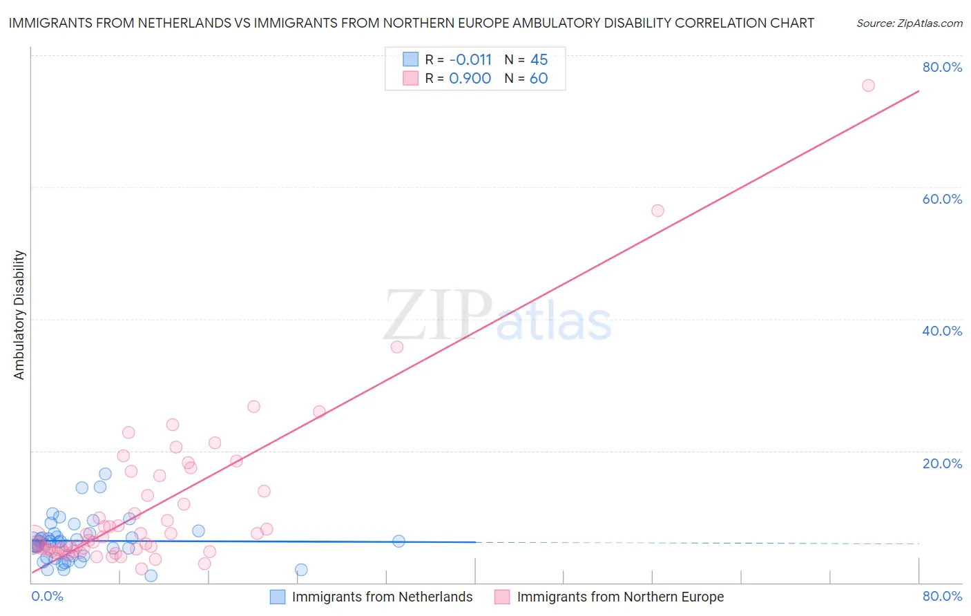 Immigrants from Netherlands vs Immigrants from Northern Europe Ambulatory Disability