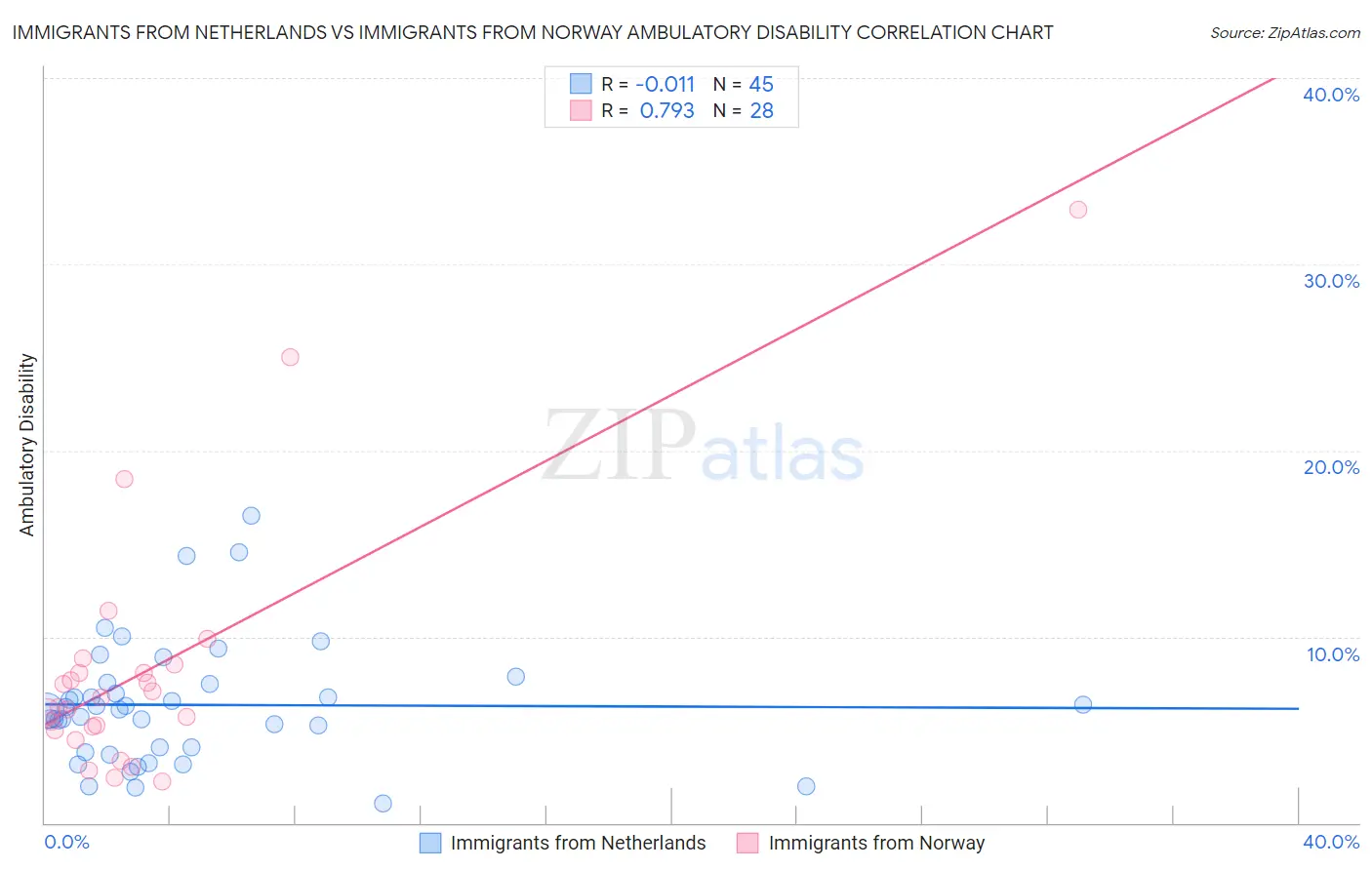 Immigrants from Netherlands vs Immigrants from Norway Ambulatory Disability