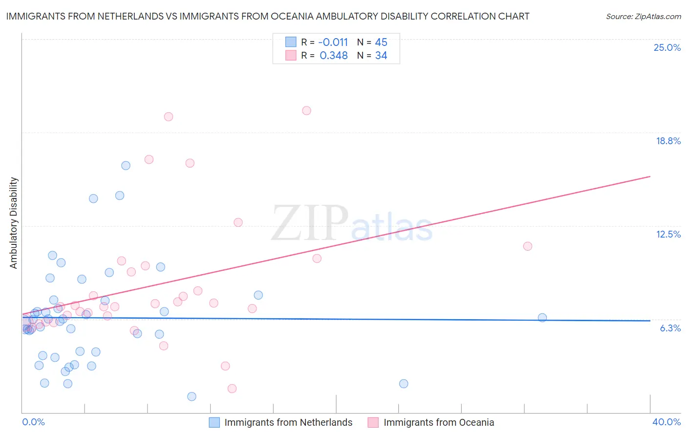 Immigrants from Netherlands vs Immigrants from Oceania Ambulatory Disability