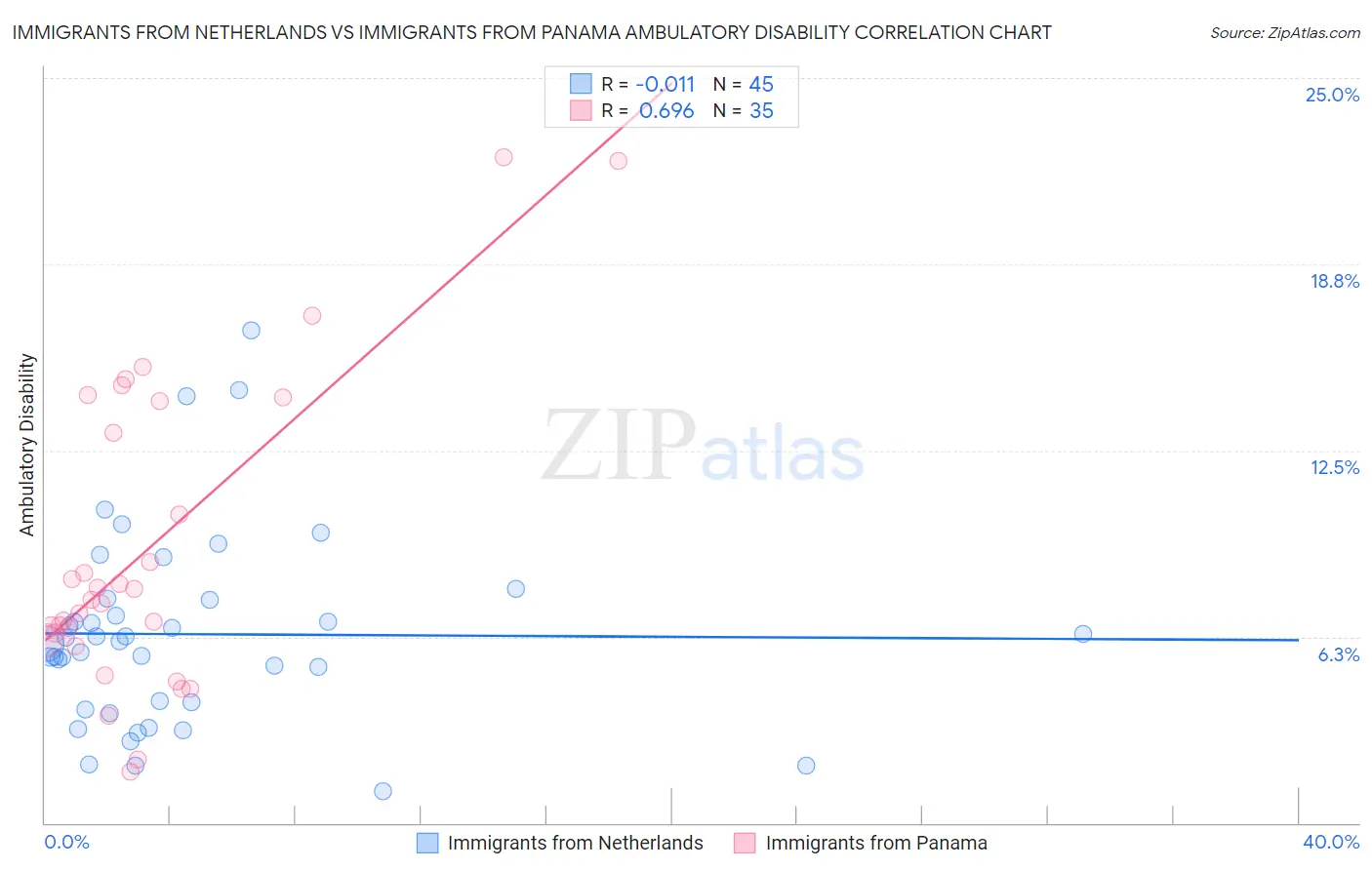 Immigrants from Netherlands vs Immigrants from Panama Ambulatory Disability