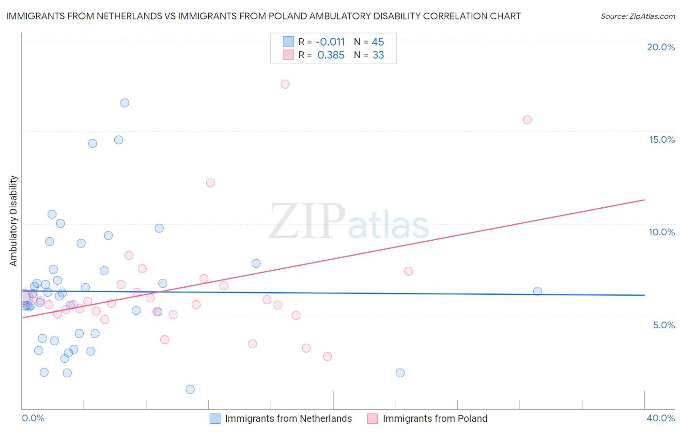 Immigrants from Netherlands vs Immigrants from Poland Ambulatory Disability