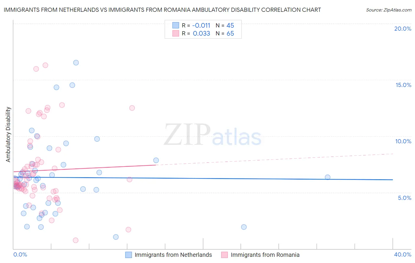Immigrants from Netherlands vs Immigrants from Romania Ambulatory Disability