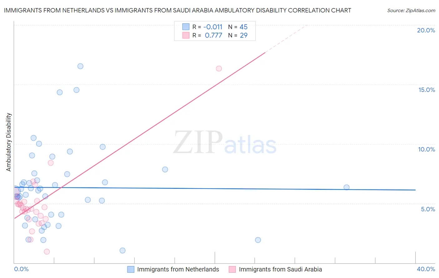 Immigrants from Netherlands vs Immigrants from Saudi Arabia Ambulatory Disability