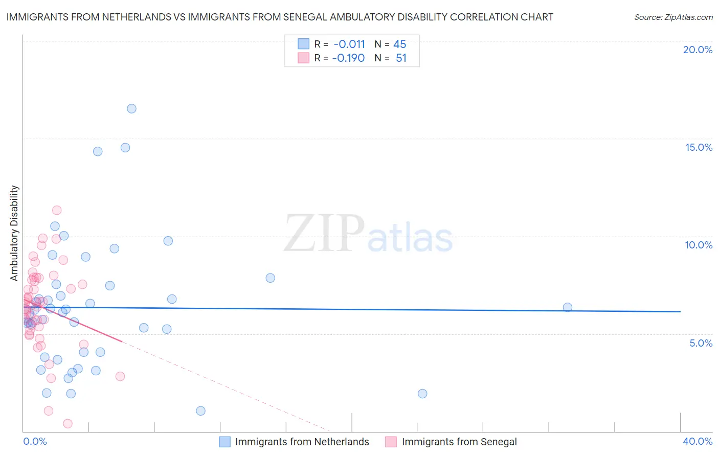 Immigrants from Netherlands vs Immigrants from Senegal Ambulatory Disability