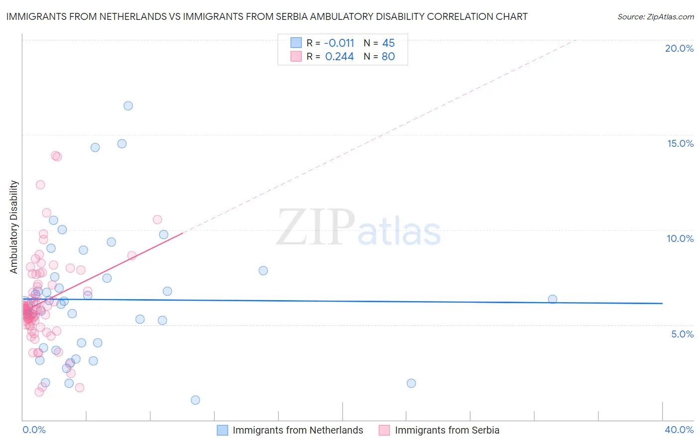 Immigrants from Netherlands vs Immigrants from Serbia Ambulatory Disability