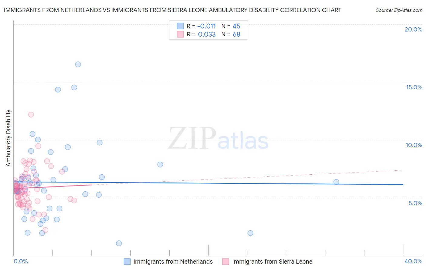 Immigrants from Netherlands vs Immigrants from Sierra Leone Ambulatory Disability