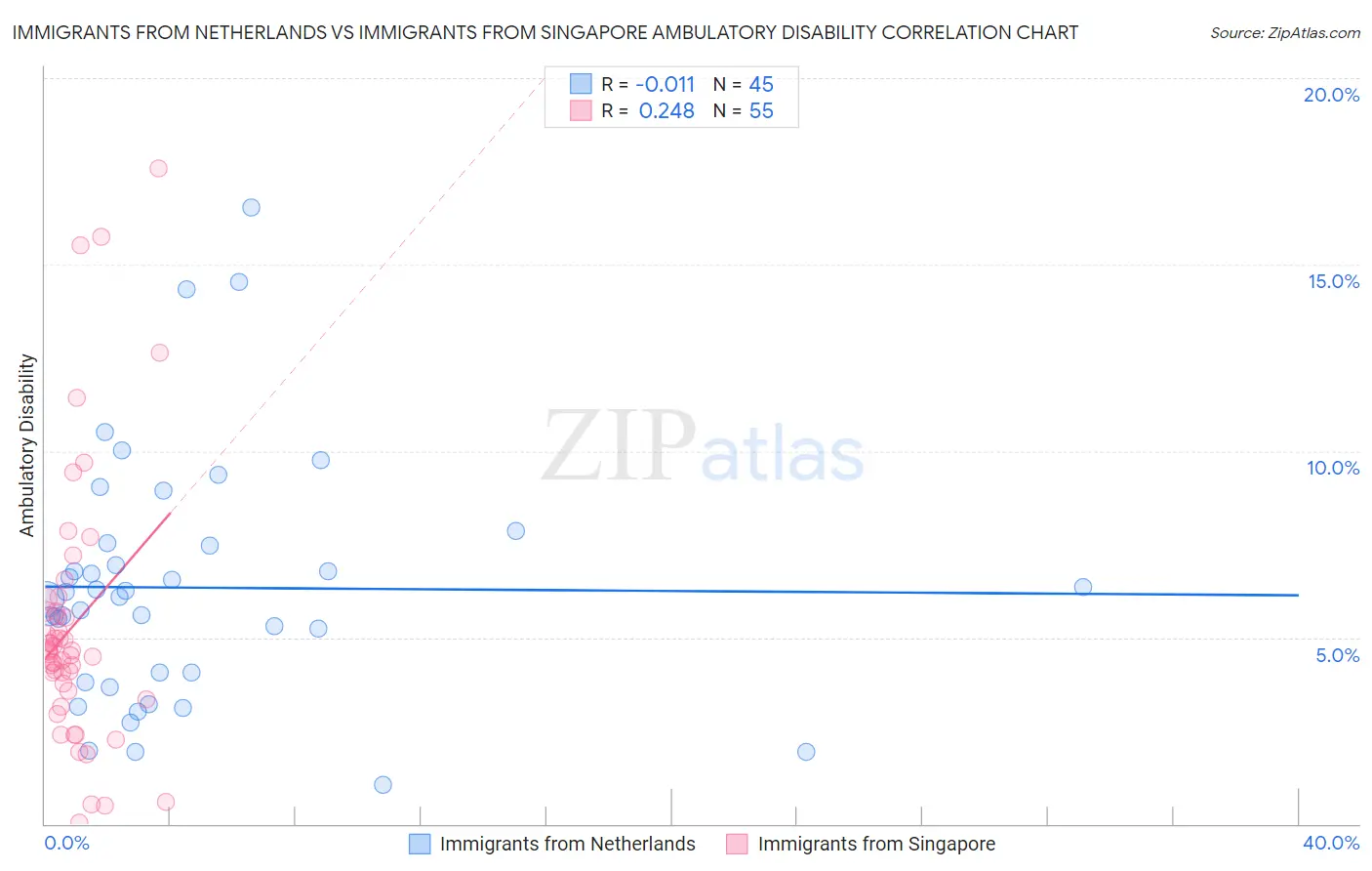 Immigrants from Netherlands vs Immigrants from Singapore Ambulatory Disability